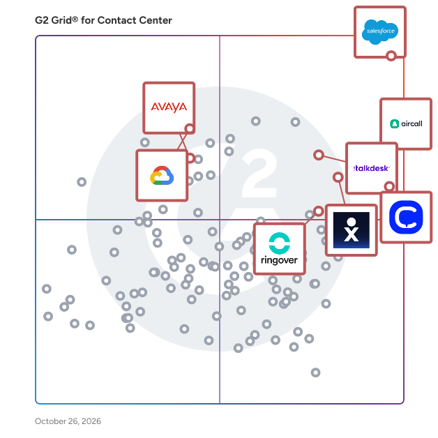 G2 Grid® for Contact Center Software plotting products by satisfaction and market presence