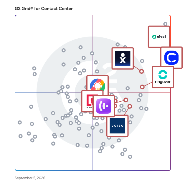 G2 Grid® for VoIP Providers in Contact Center Software, highlighting the products that define this theme