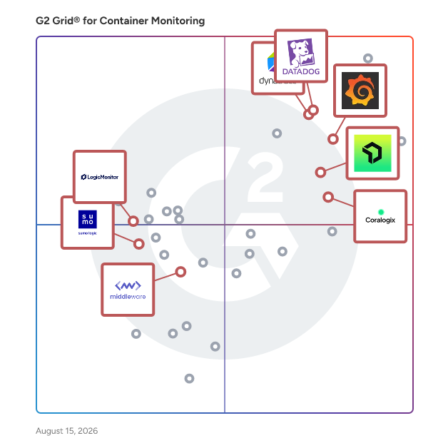 G2 Grid® for Log Monitoring in Container Monitoring Tools, highlighting the products that define this theme