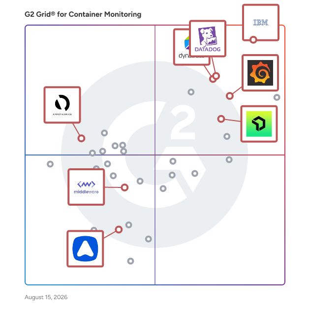 G2 Grid® for Application Performance Monitoring (APM) in Container Monitoring Tools, highlighting the products that define this theme