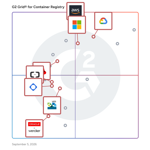 G2 Grid® for Repository Management in Container Registry Software, highlighting the products that define this theme