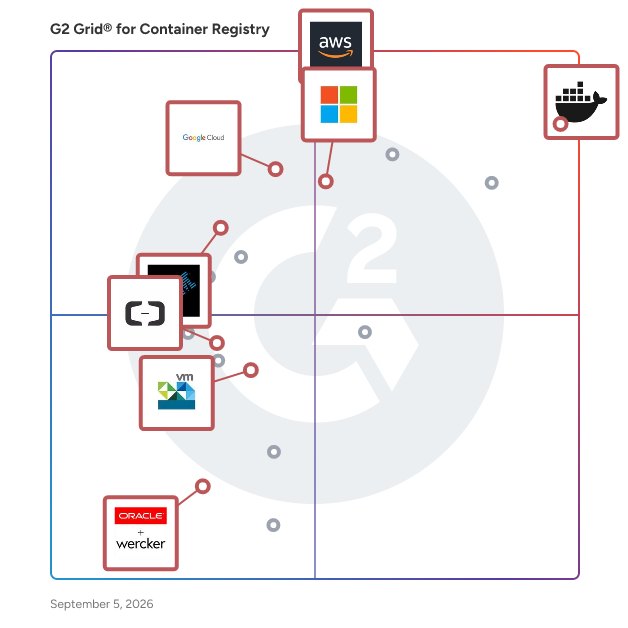 G2 Grid® for Docker Support in Container Registry Software, highlighting the products that define this theme