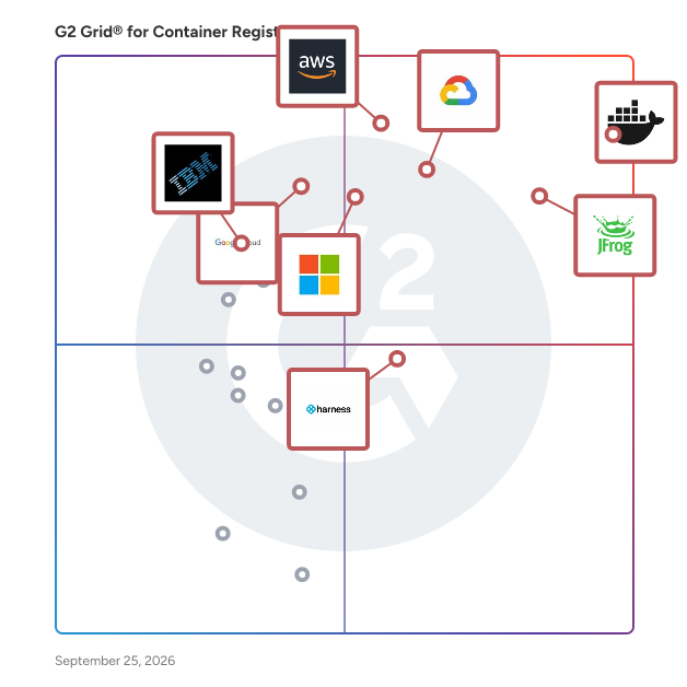 G2 Grid® for Container Registry Software plotting products by satisfaction and market presence