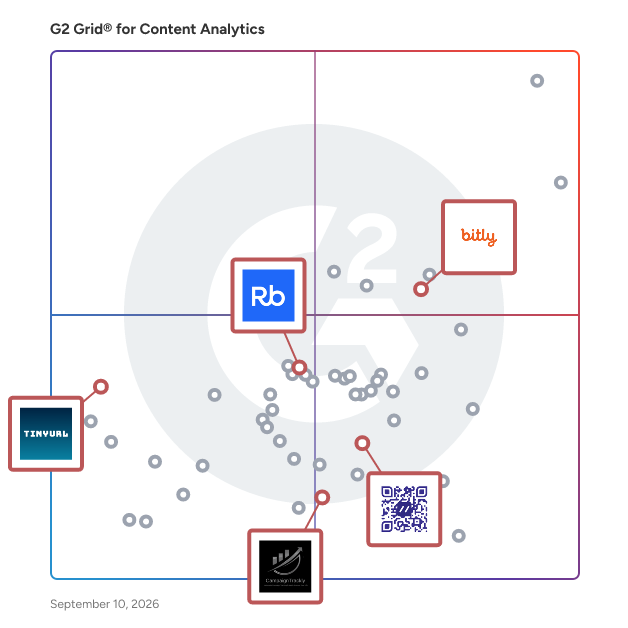 G2 Grid® for URL Shorteners in Content Analytics Software, highlighting the products that define this theme