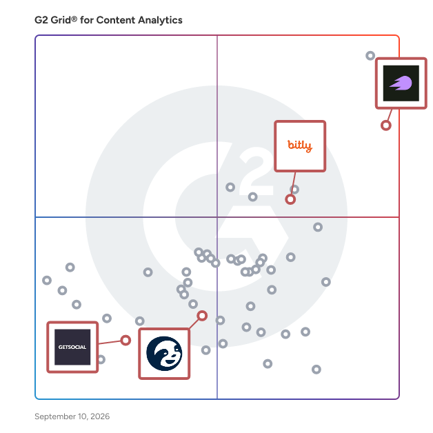 G2 Grid® for Social Media Tools in Content Analytics Software, highlighting the products that define this theme