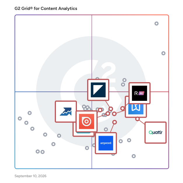 G2 Grid® for Content Creation in Content Analytics Software, highlighting the products that define this theme
