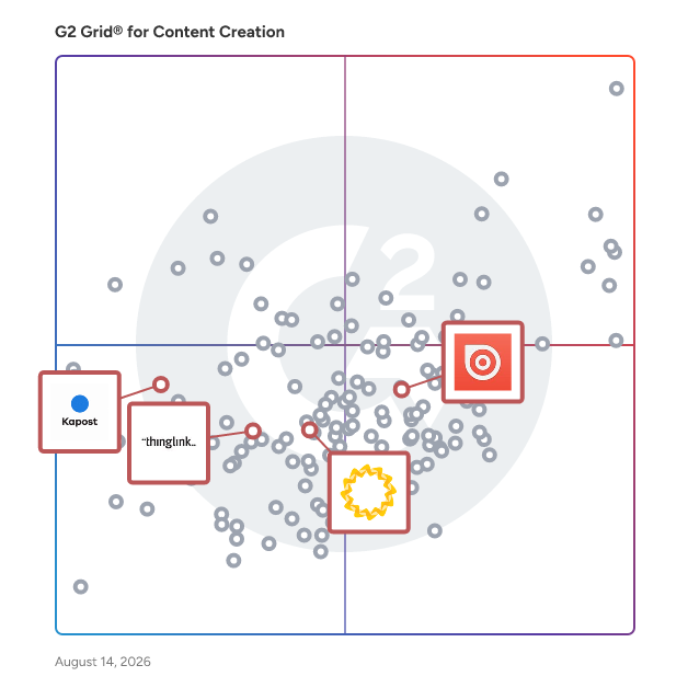 G2 Grid® for Content Distribution in Content Creation Software, highlighting the products that define this theme