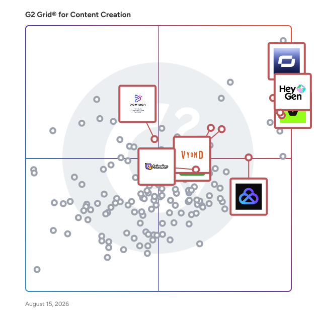 G2 Grid® for AI Video Generation in Content Creation Software, highlighting the products that define this theme