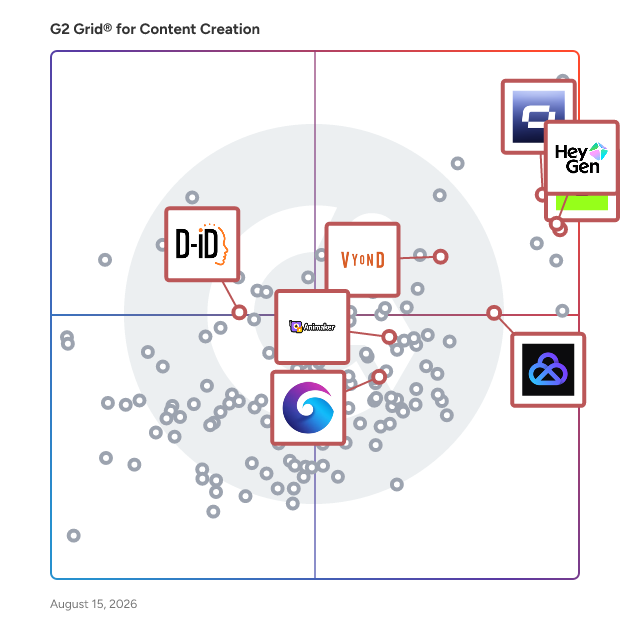 G2 Grid® for AI Avatar Generation in Content Creation Software, highlighting the products that define this theme