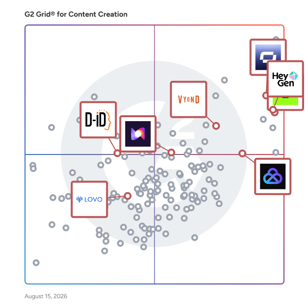 G2 Grid® for Text to Speech in Content Creation Software, highlighting the products that define this theme
