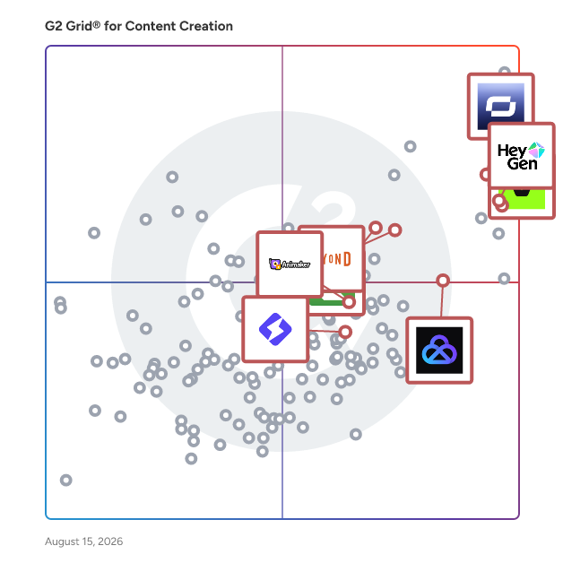 G2 Grid® for Video Content Creation in Content Creation Software, highlighting the products that define this theme