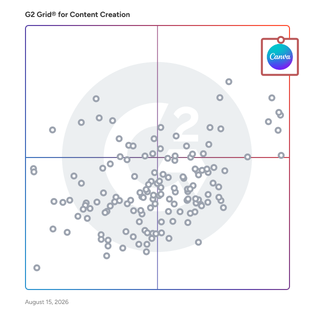 G2 Grid® for Presentation Tools in Content Creation Software, highlighting the products that define this theme