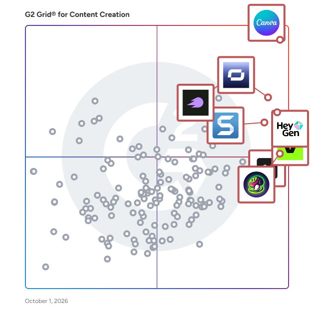 G2 Grid® for Content Creation Software plotting products by satisfaction and market presence
