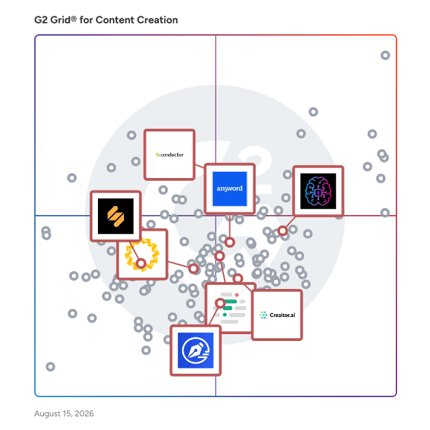G2 Grid® for AI Writing Assistants in Content Creation Software, highlighting the products that define this theme