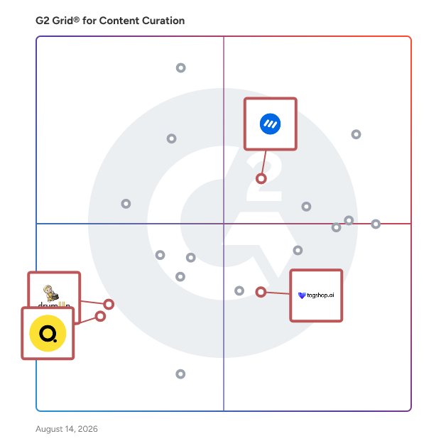 G2 Grid® for Social Media Management in Content Curation Tools, highlighting the products that define this theme