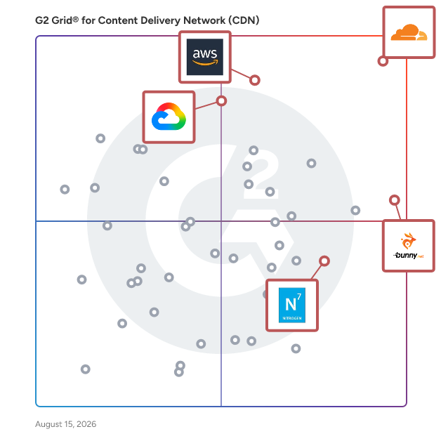 G2 Grid® for Developer Friendly CDN in Content Delivery Network (CDN) Platforms, highlighting the products that define this theme