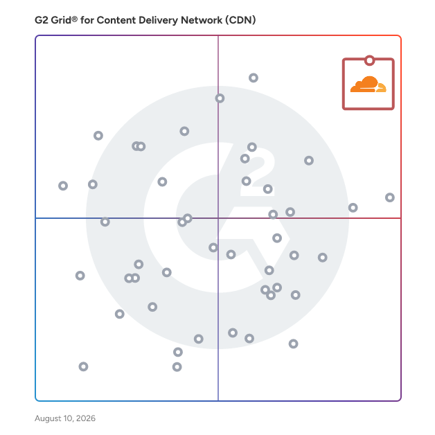G2 Grid® for Content Delivery Network (CDN) Platforms plotting products by satisfaction and market presence