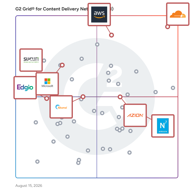 G2 Grid® for Security Focused CDN in Content Delivery Network (CDN) Platforms, highlighting the products that define this theme
