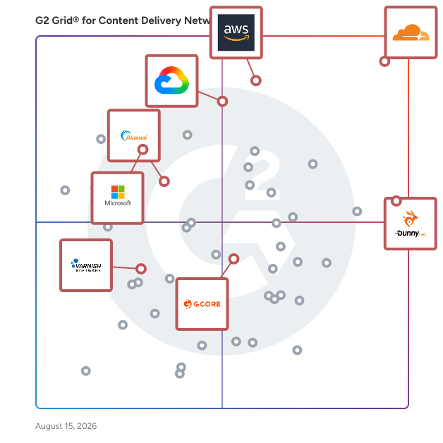 G2 Grid® for Global Content Delivery in Content Delivery Network (CDN) Platforms, highlighting the products that define this theme
