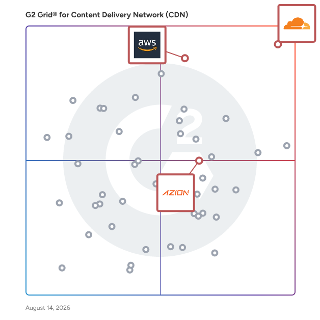 G2 Grid® for Edge Computing Support in Content Delivery Network (CDN) Platforms, highlighting the products that define this theme