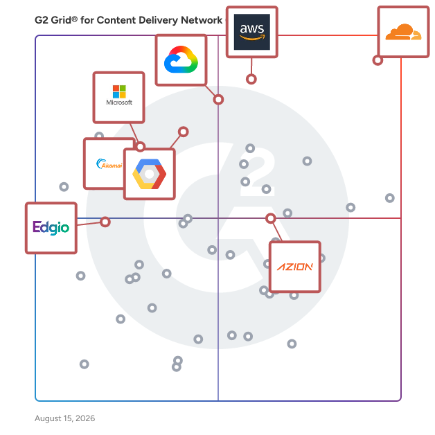 G2 Grid® for Cloud Platform Integration in Content Delivery Network (CDN) Platforms, highlighting the products that define this theme