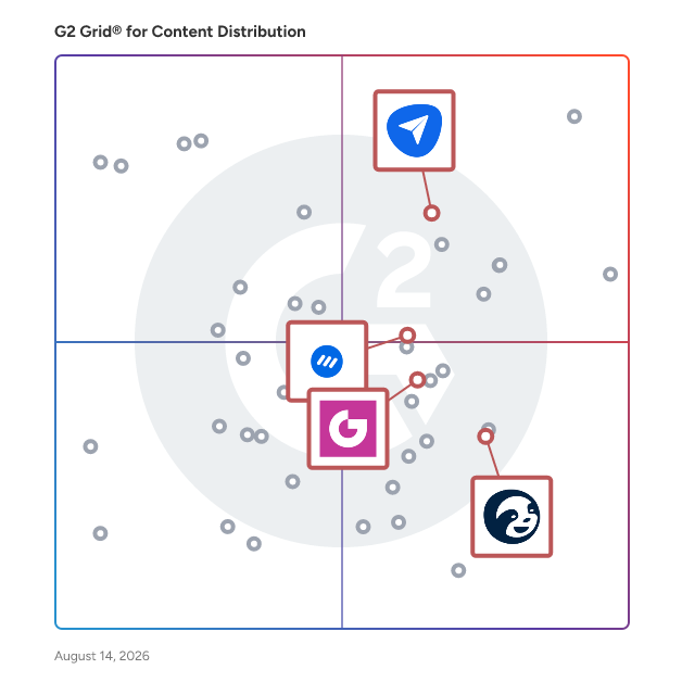 G2 Grid® for Social Media Management in Content Distribution Software, highlighting the products that define this theme