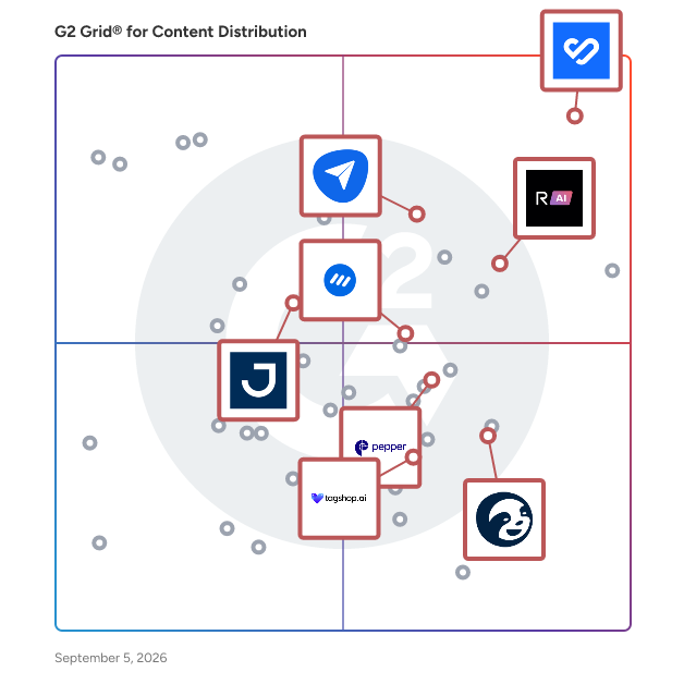 G2 Grid® for AI Content Creation in Content Distribution Software, highlighting the products that define this theme