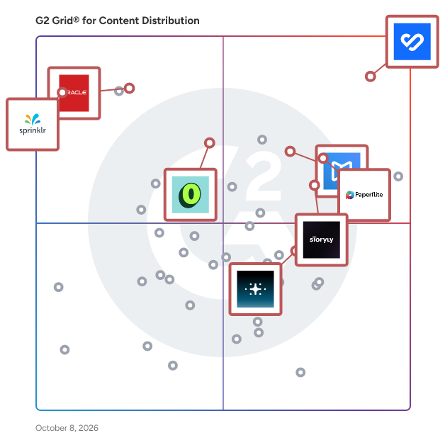 G2 Grid® for Content Distribution Software plotting products by satisfaction and market presence