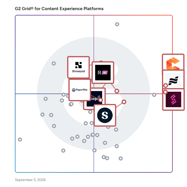 G2 Grid® for Sales Enablement in Content Experience Platforms, highlighting the products that define this theme