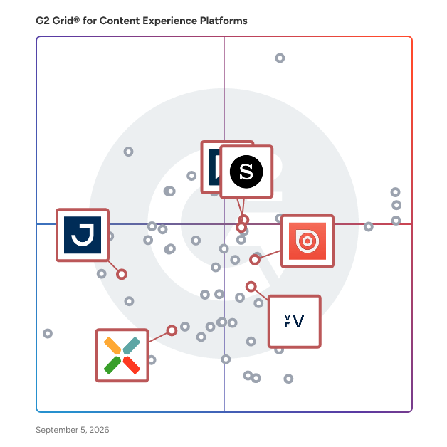 G2 Grid® for Content Creation in Content Experience Platforms, highlighting the products that define this theme