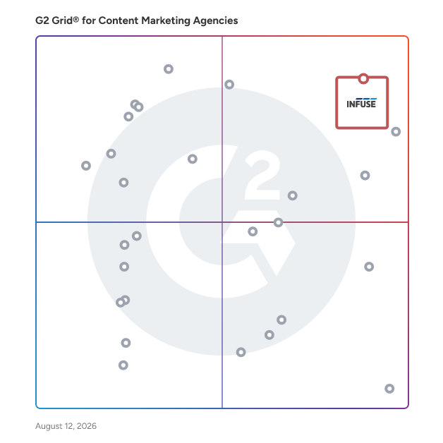 G2 Grid® for Content Marketing Agencies plotting products by satisfaction and market presence