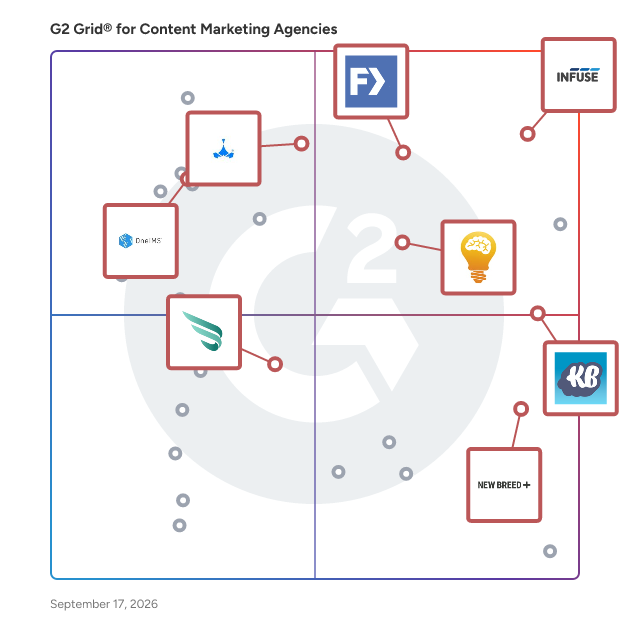 G2 Grid® for Lead Generation Services in Content Marketing Agencies , highlighting the products that define this theme
