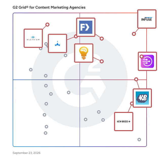 G2 Gridยฎ for Content Marketing Agencies plotting products by satisfaction and market presence