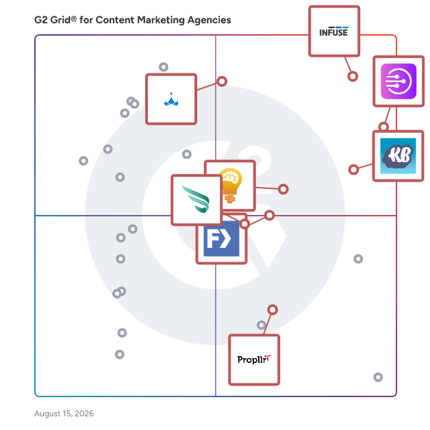 G2 Grid® for Digital Marketing Services in Content Marketing Agencies , highlighting the products that define this theme