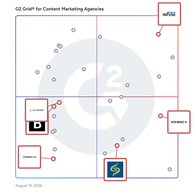 G2 Grid® for Account-Based Marketing in Content Marketing Agencies , highlighting the products that define this theme