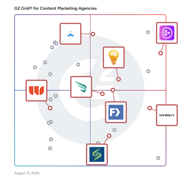 G2 Grid® for Marketing Strategy Services in Content Marketing Agencies , highlighting the products that define this theme