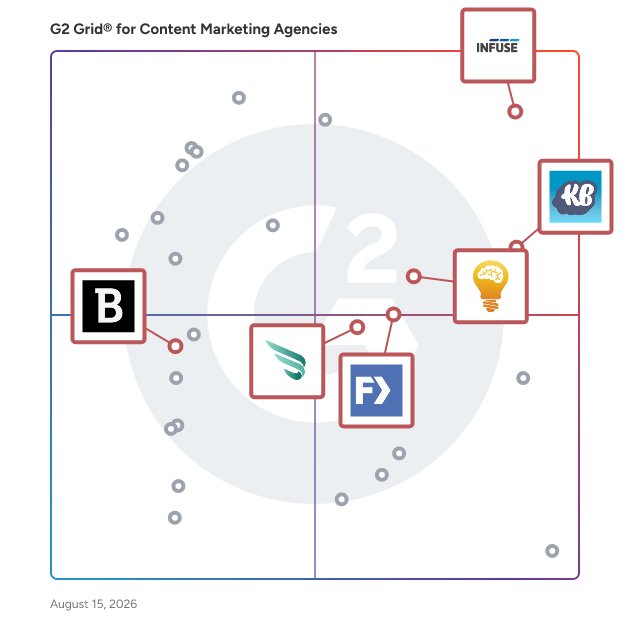 G2 Grid® for Email Marketing Services in Content Marketing Agencies , highlighting the products that define this theme