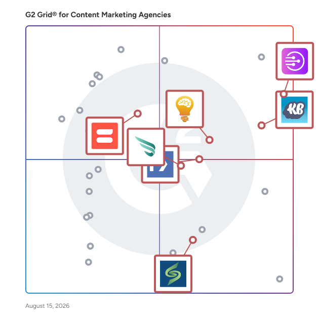 G2 Grid® for PPC Services in Content Marketing Agencies , highlighting the products that define this theme