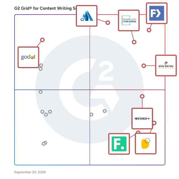 G2 Grid® for Content Writing Services plotting products by satisfaction and market presence