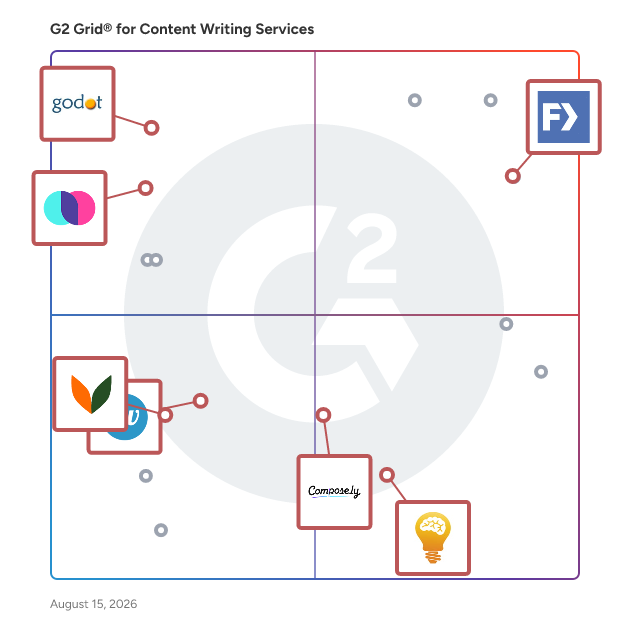 G2 Grid® for Content Marketing in Content Writing Services, highlighting the products that define this theme
