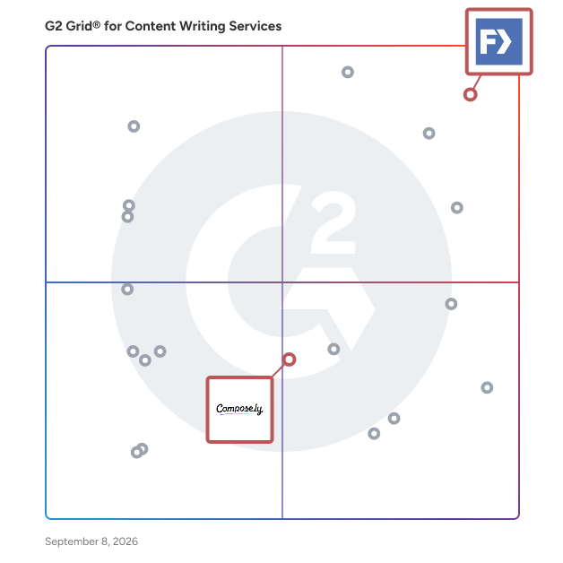 G2 Grid® for Platform-based Marketing in Content Writing Services, highlighting the products that define this theme