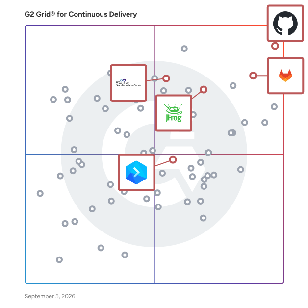 G2 Grid® for Version Control Hosting in Continuous Delivery Tools, highlighting the products that define this theme