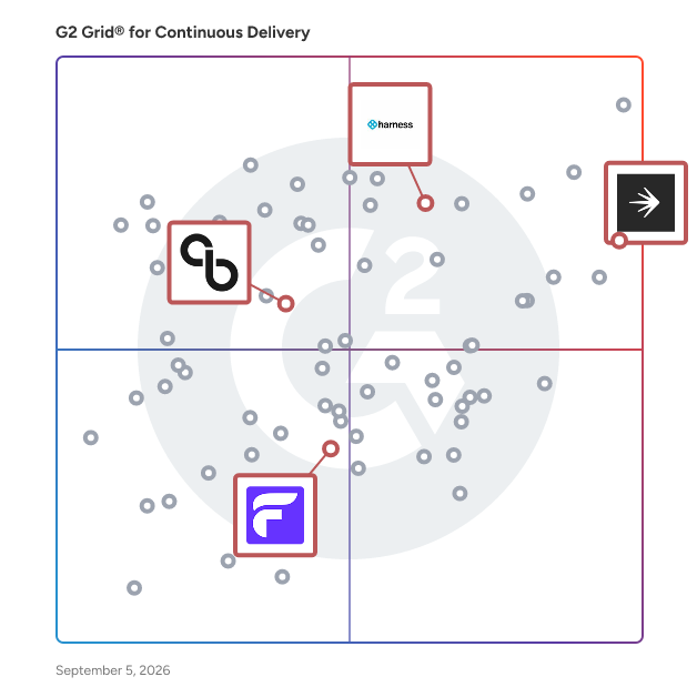 G2 Grid® for Feature Management in Continuous Delivery Tools, highlighting the products that define this theme
