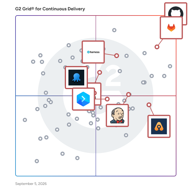 G2 Grid® for Build Automation in Continuous Delivery Tools, highlighting the products that define this theme