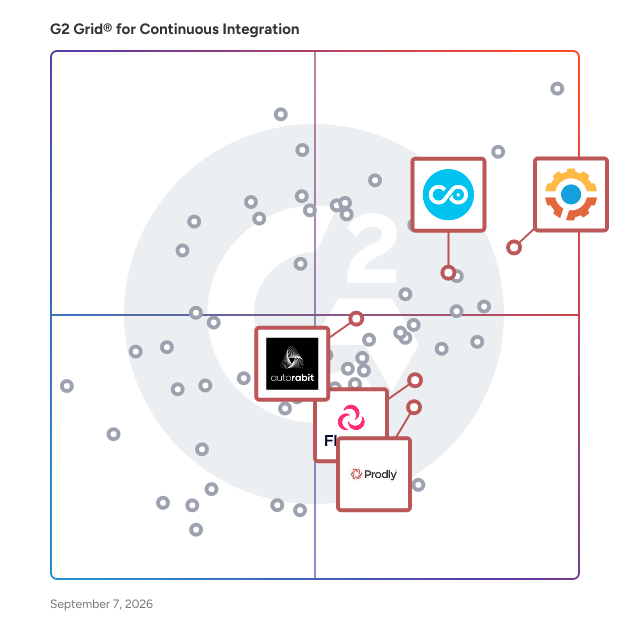 G2 Grid® for Salesforce DevOps in Continuous Integration Tools, highlighting the products that define this theme