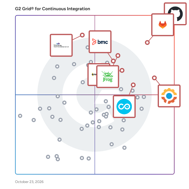 G2 Grid® for Continuous Integration Tools plotting products by satisfaction and market presence
