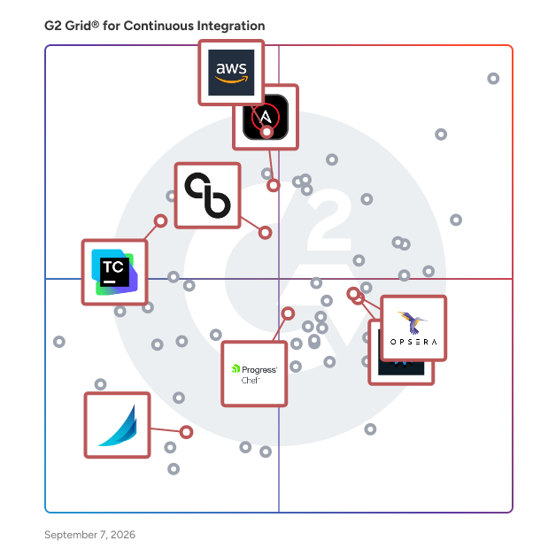 G2 Grid® for Configuration Management in Continuous Integration Tools, highlighting the products that define this theme