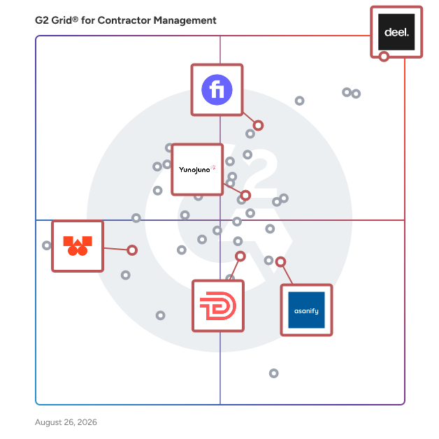 G2 Grid® for Freelancer Management Systems (FMS) in Contractor Management Software, highlighting the products that define this theme
