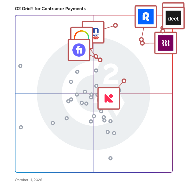 G2 Grid® for Contractor Payment Software plotting products by satisfaction and market presence