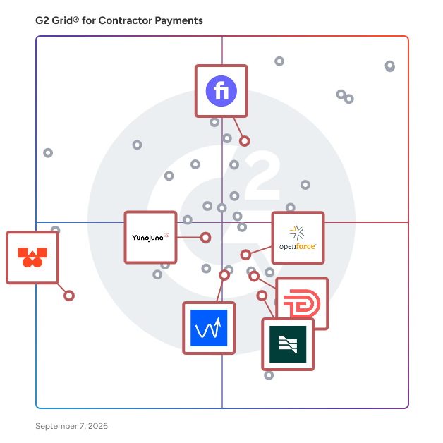 G2 Grid® for Freelancer Management Systems in Contractor Payment Software, highlighting the products that define this theme